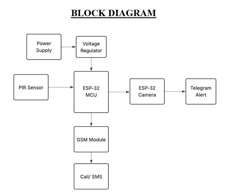 IoT-Based Intelligent Security System Block Diagram